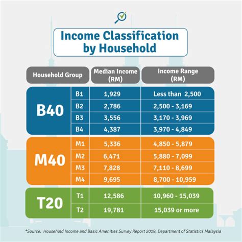 T20, M40 And B40 Income Classifications in Malaysia | CompareHero Best Credit Cards, Good Credit ...