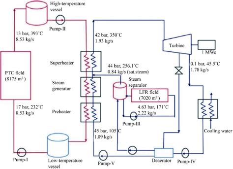 Schematic diagram of 1 MW solar thermal power plant, National Institute... | Download Scientific ...