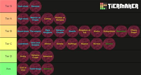 Warhammer Armies Project Tier List (Community Rankings) - TierMaker