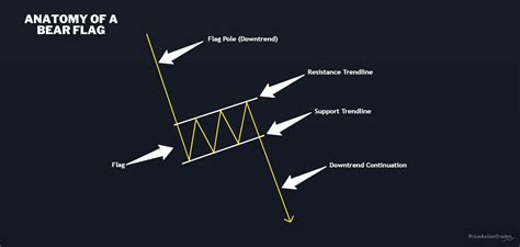 How to Trade a Bear Flag and Make Profit