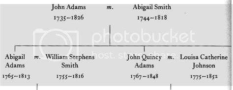 All Things John Adams: The Adams' Family Tree