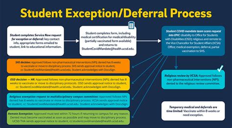 Exception / Deferral Process