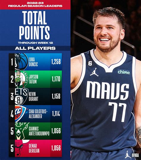 NBA.com/Stats on Twitter: "The TOTAL POINTS and POINTS PER GAME leaders ...