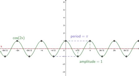 Cos 2x Graph Degrees - AtticuskruwChang