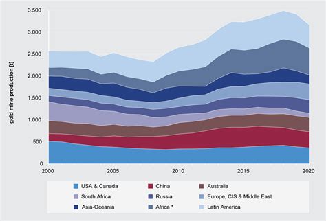 Gold mine production from 2000 – 2020. * African production without ...