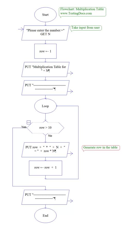 Flowchart To Print A Table