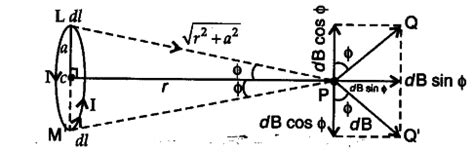 Use Biot-Savart law to derive the expression for the magnetic field ...