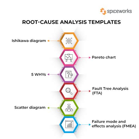 What is Root-Cause Analysis? Templates and Examples