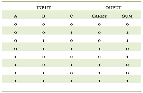 Digital Electronics - Digital Logic Short Study Notes » ExamRadar