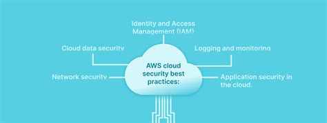 AWS Cloud Security Best Practices