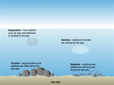 Abrasion Weathering Diagram