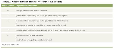 Diagnosis and Staging of COPD by PCPs- Clinical Advisor