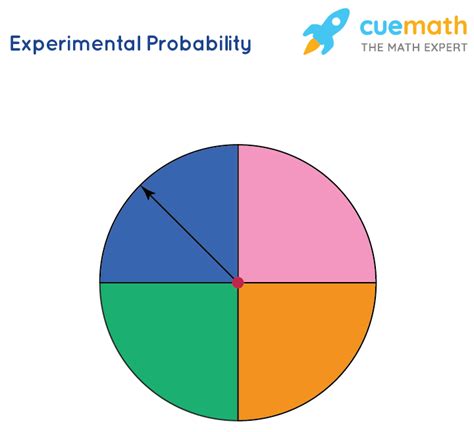 Experimental Probability- Definition, Formula and Examples- Cuemath