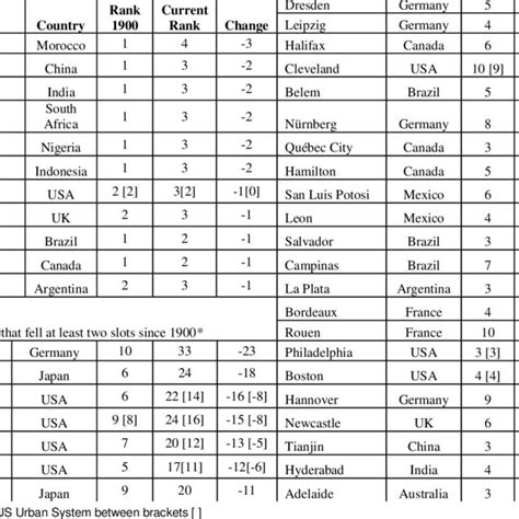 Selected Urban Areas that moved down the Urban Hierarchy since 1900 A ...