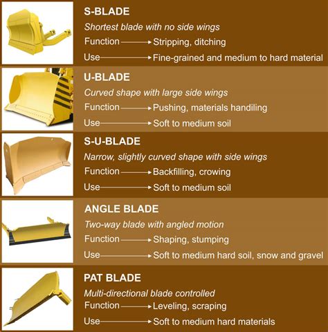 Different types of dozers and blades used in construction