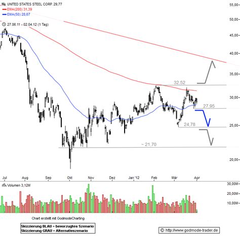 United States Steel Corporation (X) Stock Price, Quote, History