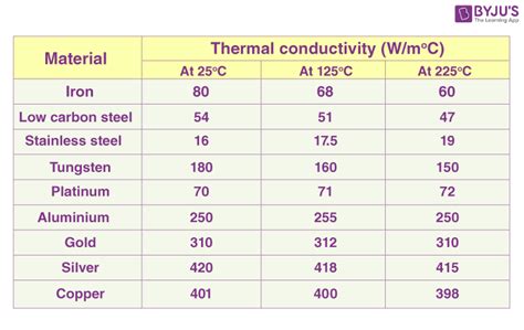 Thermal Conductivity Of Elements