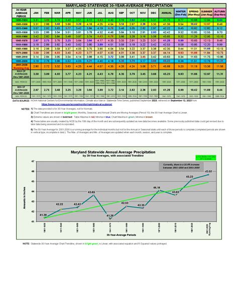 Maryland Statewide Average Precipitation: 1895-Present – Maryland Climate and Weather