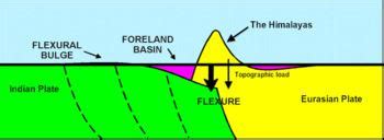 Foreland basin - Alchetron, The Free Social Encyclopedia