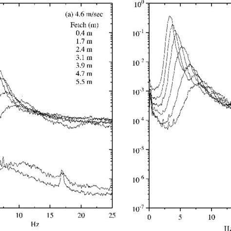 Wind-wave spectra for constant wind speed case; (a) 4.6 m s-1 (b) 7.1 m... | Download Scientific ...