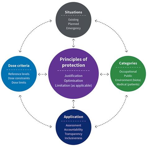 RPS G-2 - Radiation protection principles | ARPANSA