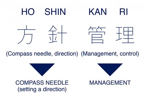 Hoshin Kanri (Strategy Deployment) Training