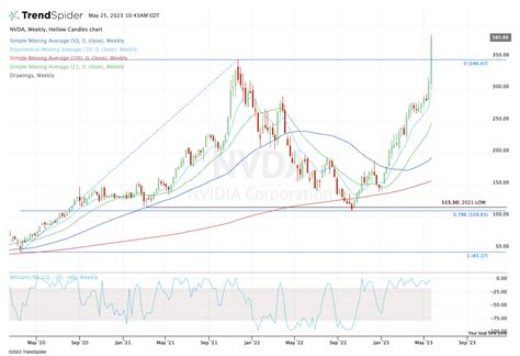 Nvidia Stock Surges to Records After Earnings Report; Here's How to Trade It - TheStreet