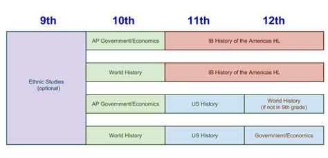 How Important Are High School Courses To College