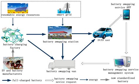 Energies | Free Full-Text | A Mobile Battery Swapping Service for Electric Vehicles Based on a ...