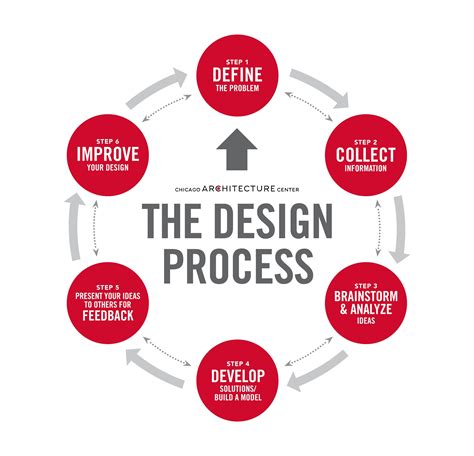 Architectural Design Process