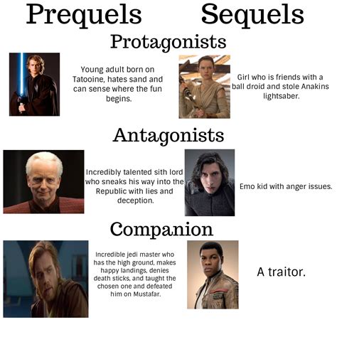 Characters in Prequels vs Sequels | Rebrn.com