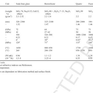 Optical material properties | Download Table