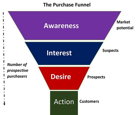 The Marketing Funnel Isn't Your Standard Funnel Anymore | Campaign Monitor