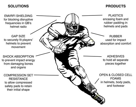 Analysis of the Materials in Football Gear | American Flexible