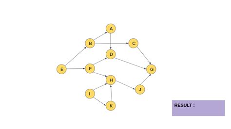 Topological Sorting using Kahn's Algorithm