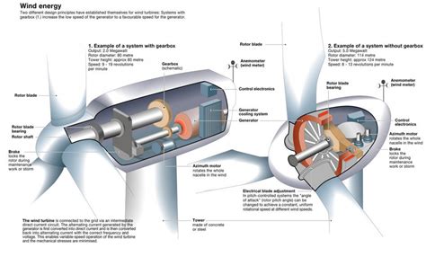 Wind Turbine Magnetic Components - Magnets By HSMAG