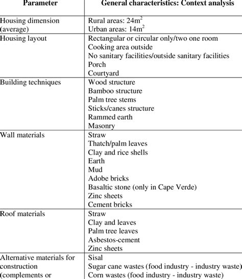 Summary of housing stock analysis | Download Table