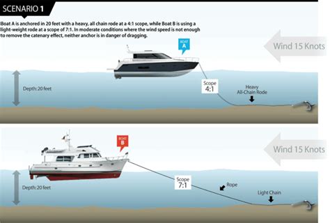 Reconsidering Our Anchor Rode: Could Lighter be Better? | BoatTEST