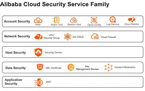 An Introduction to Alibaba Cloud Security Services