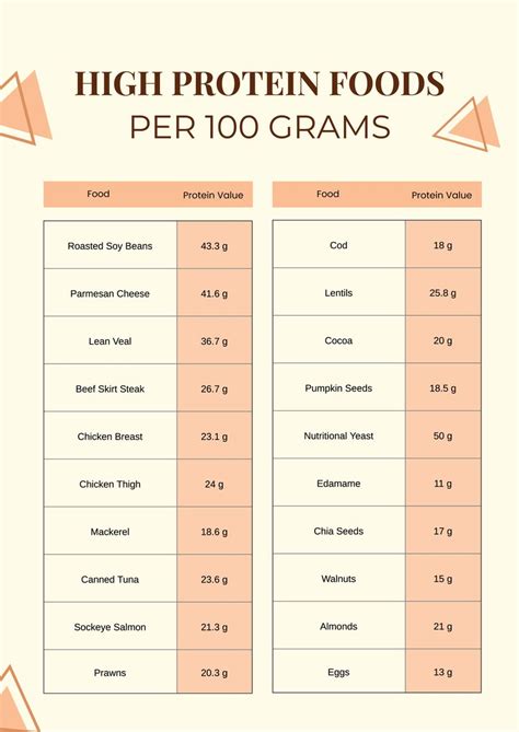 List Of High Protein Foods Printable - Free Printable Templates