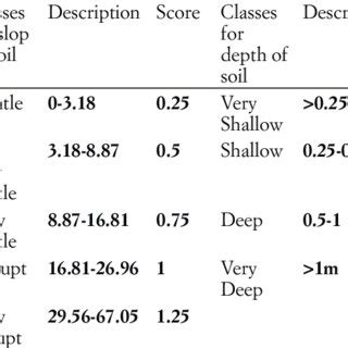 Classes soil characteristics | Download Table