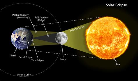 Umbra Shadow | Facts, Information, History, What Is It & Size