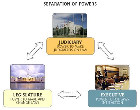 Separation of Powers - The Constitution