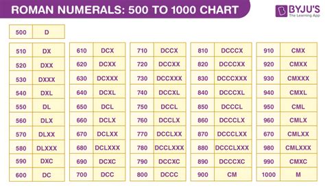 Roman Numerals 500 to 1000 - Download PDF