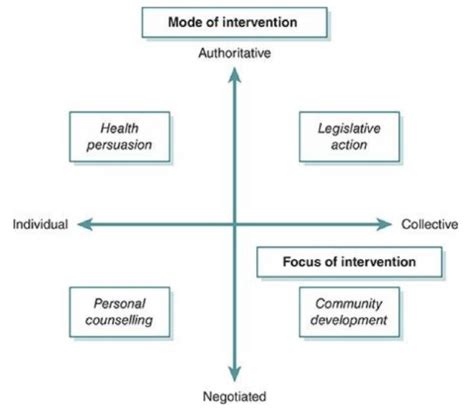 Analysis of Beattie’s Model of Health Promotion | 15 Writers