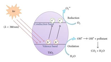 General mechanism of the photocatalysis [13]. | Download Scientific Diagram