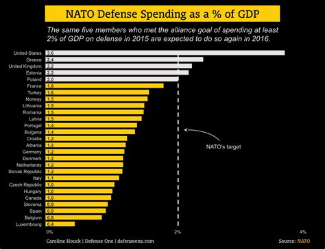 NATO Spending, in Two Charts: 2016 Edition - Defense One