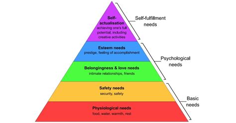 Maslow's Hierarchy of Needs Explains the Midterm Elections | Psychology ...