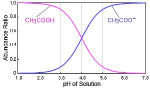 pKa and Dissociation Equilibrium : Shimadzu (Italia)