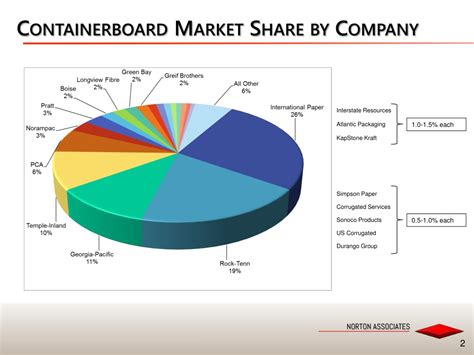 PPT - Lightweight Containerboard PowerPoint Presentation, free download - ID:1510764